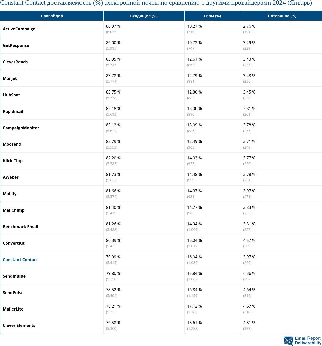 Constant Contact доставляемость (%) электронной почты по сравнению с другими провайдерами 2024 (Январь)