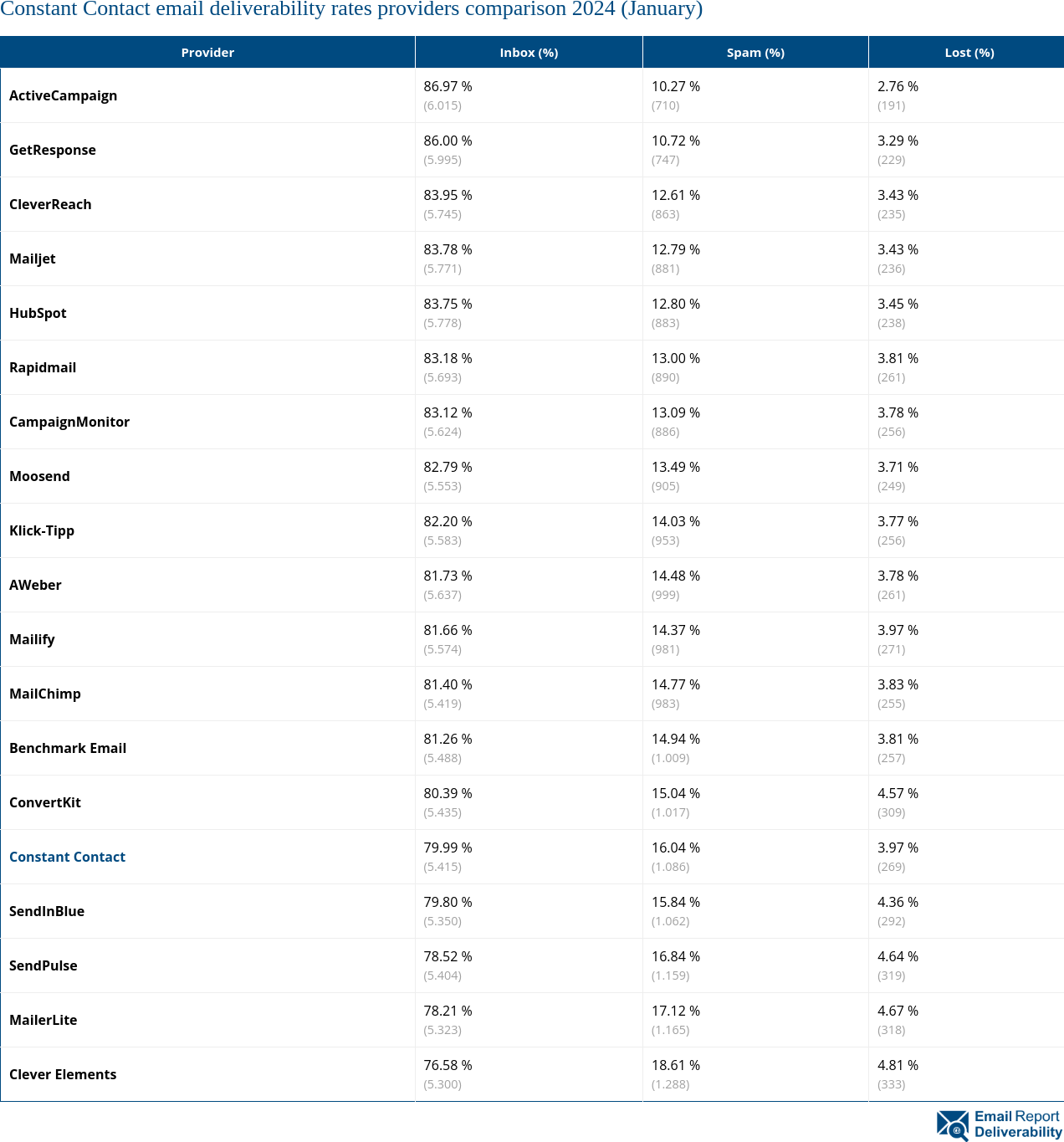 Constant Contact email deliverability rates providers comparison 2024 (January)