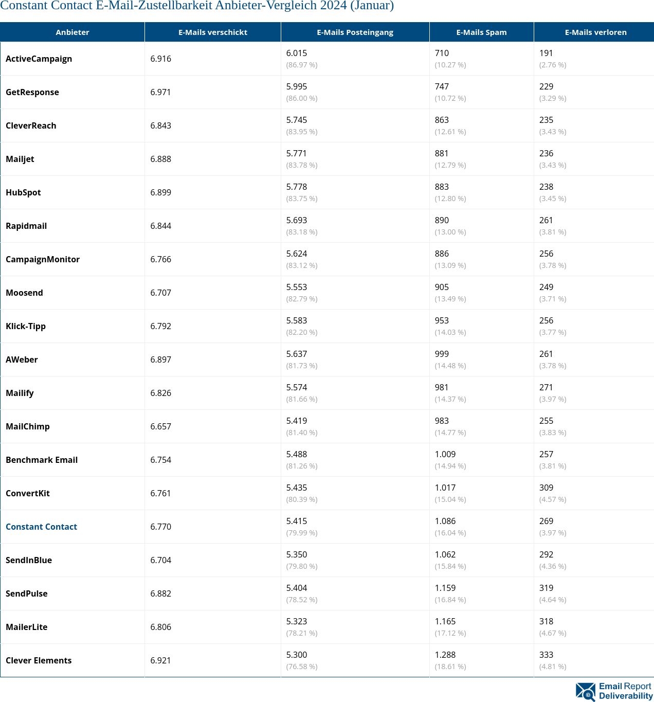 Constant Contact E-Mail-Zustellbarkeit Anbieter-Vergleich 2024 (Januar)