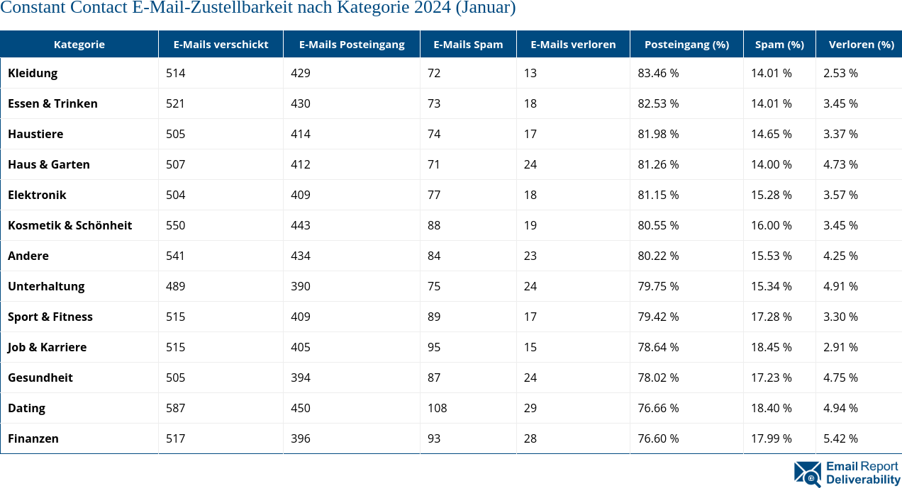 Constant Contact E-Mail-Zustellbarkeit nach Kategorie 2024 (Januar)