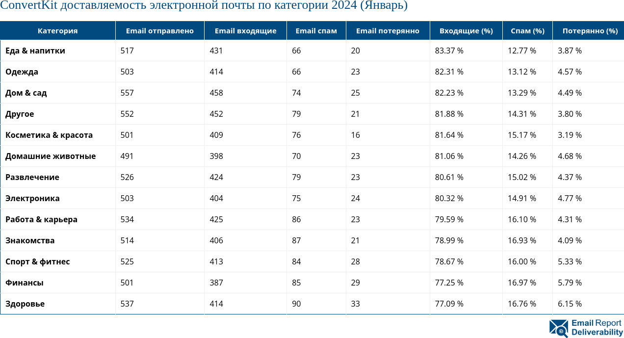 ConvertKit доставляемость электронной почты по категории 2024 (Январь)