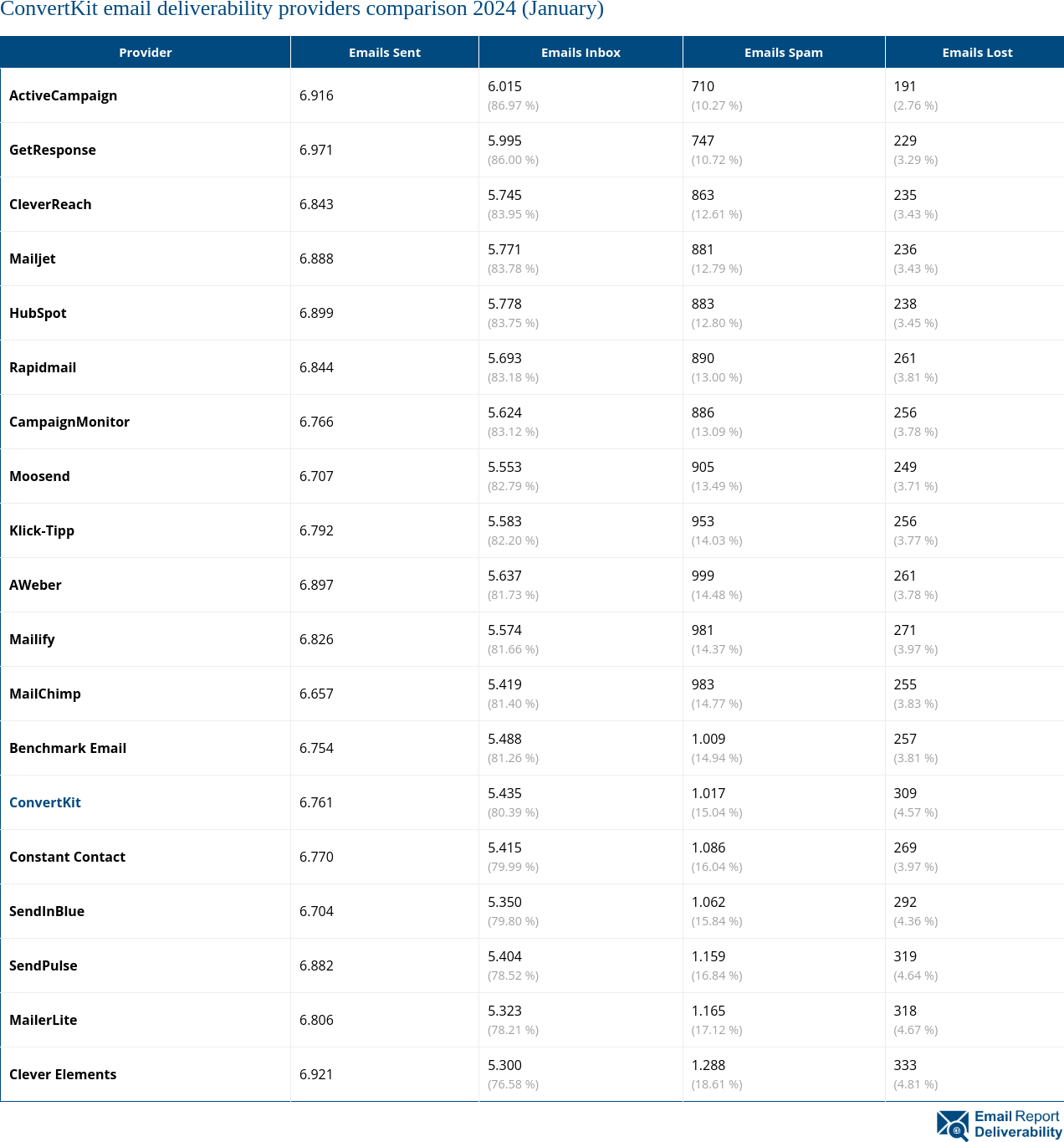 ConvertKit email deliverability providers comparison 2024 (January)