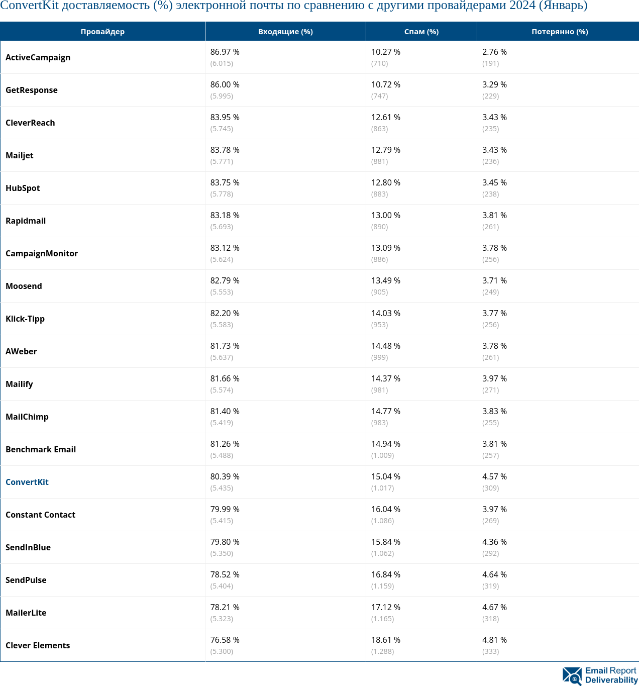 ConvertKit доставляемость (%) электронной почты по сравнению с другими провайдерами 2024 (Январь)