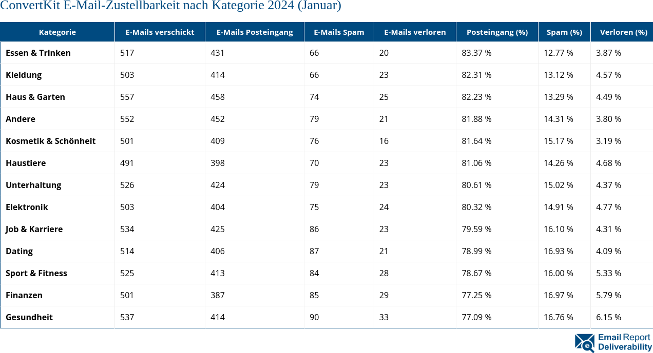 ConvertKit E-Mail-Zustellbarkeit nach Kategorie 2024 (Januar)