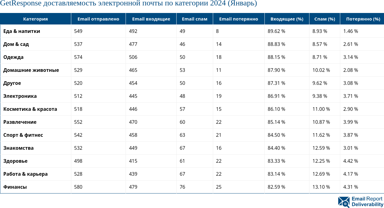GetResponse доставляемость электронной почты по категории 2024 (Январь)
