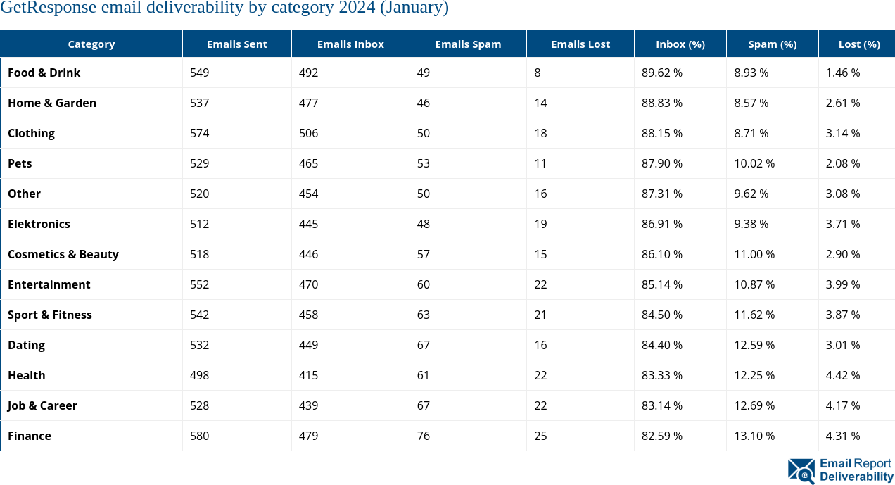 GetResponse email deliverability by category 2024 (January)