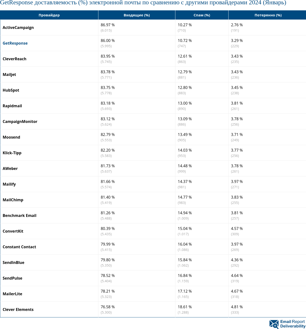 GetResponse доставляемость (%) электронной почты по сравнению с другими провайдерами 2024 (Январь)