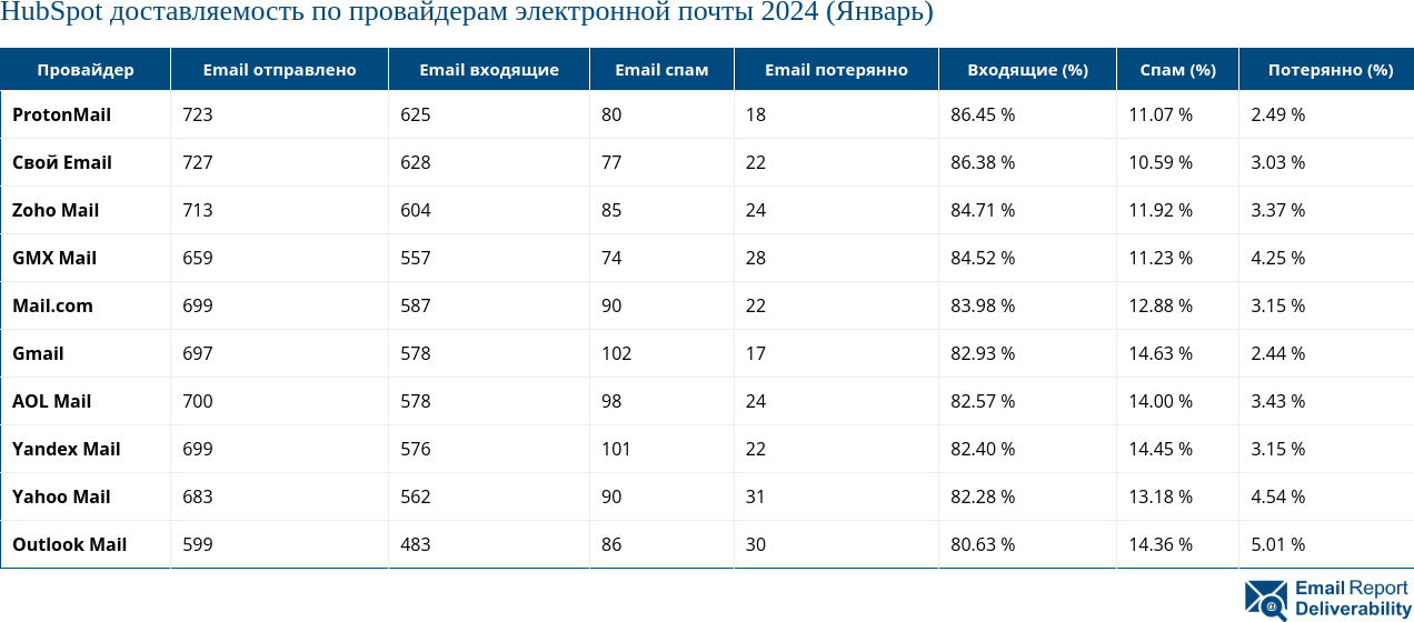 HubSpot доставляемость по провайдерам электронной почты 2024 (Январь)