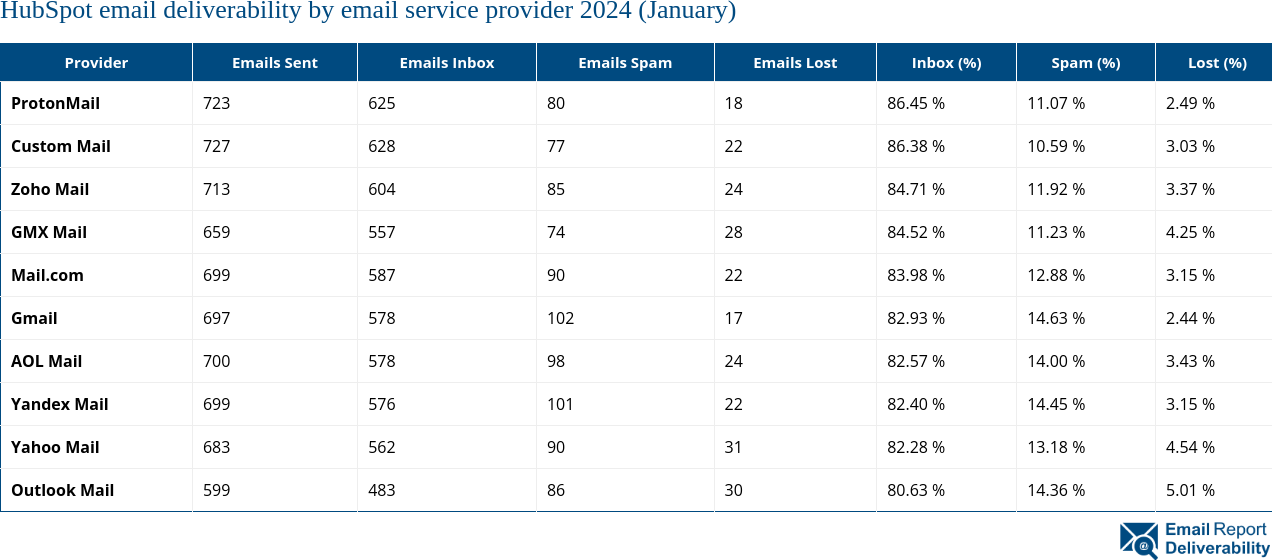 HubSpot email deliverability by email service provider 2024 (January)