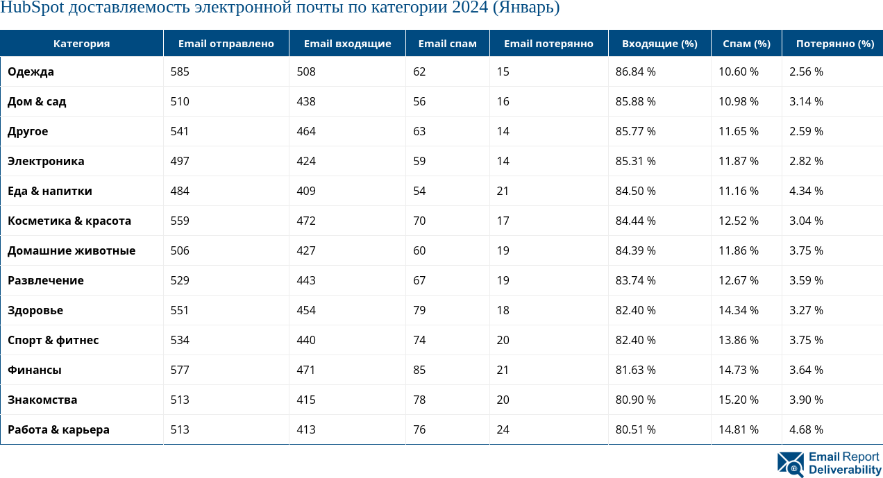 HubSpot доставляемость электронной почты по категории 2024 (Январь)