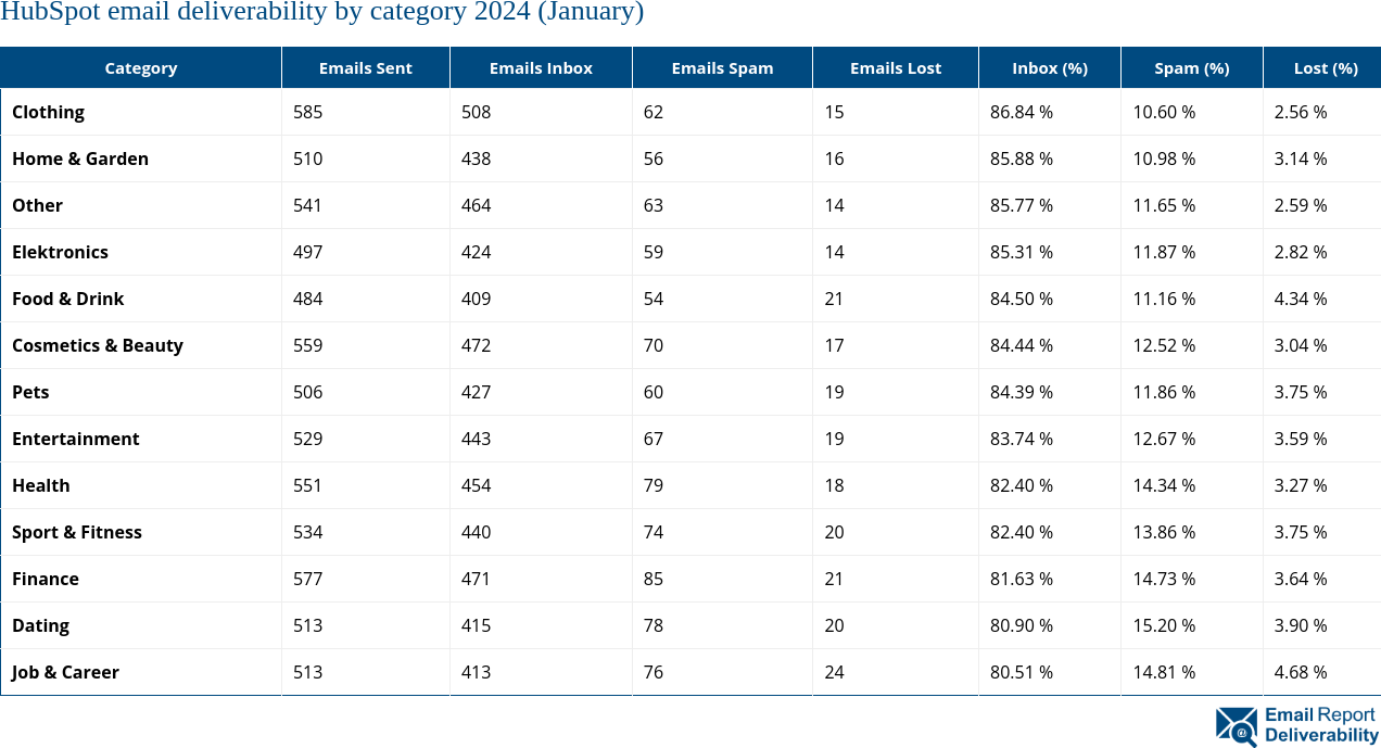 HubSpot email deliverability by category 2024 (January)