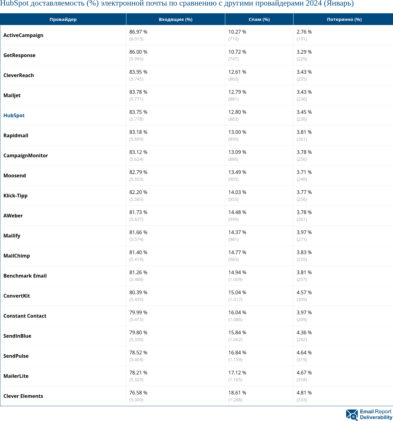 HubSpot доставляемость (%) электронной почты по сравнению с другими провайдерами 2024 (Январь)