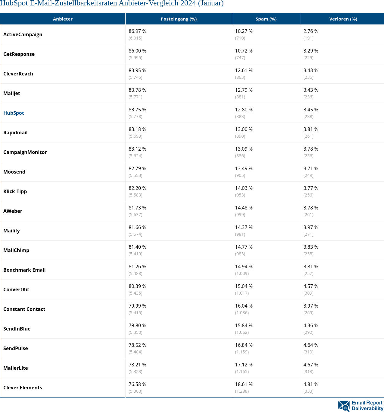 HubSpot E-Mail-Zustellbarkeitsraten Anbieter-Vergleich 2024 (Januar)