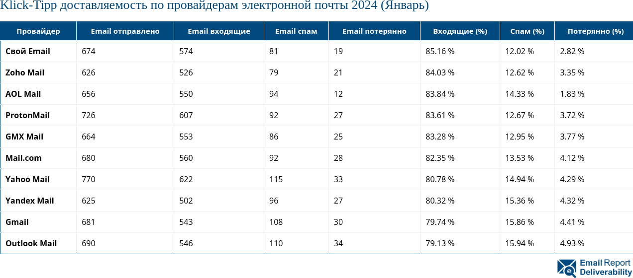 Klick-Tipp доставляемость по провайдерам электронной почты 2024 (Январь)