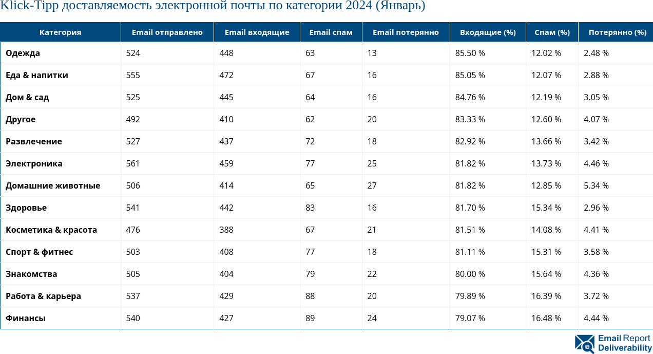 Klick-Tipp доставляемость электронной почты по категории 2024 (Январь)
