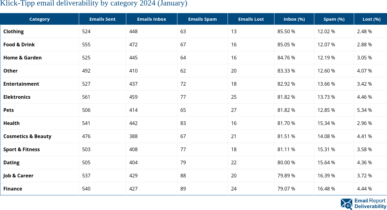 Klick-Tipp email deliverability by category 2024 (January)