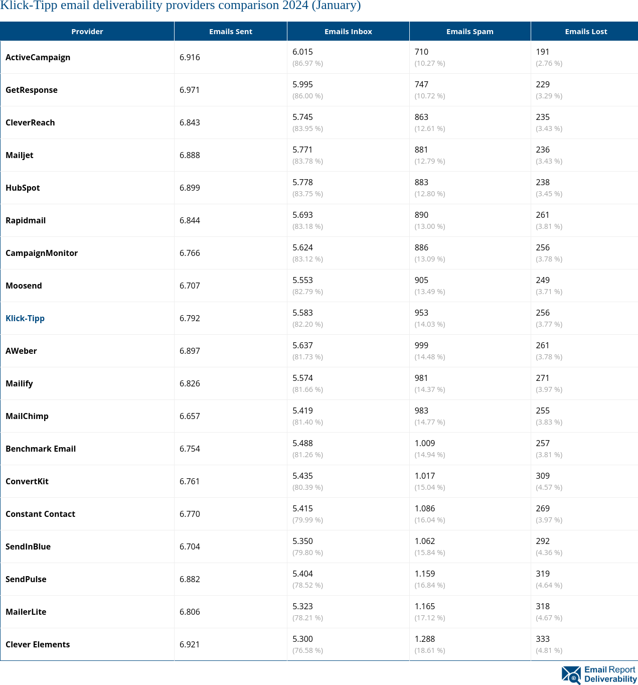 Klick-Tipp email deliverability providers comparison 2024 (January)