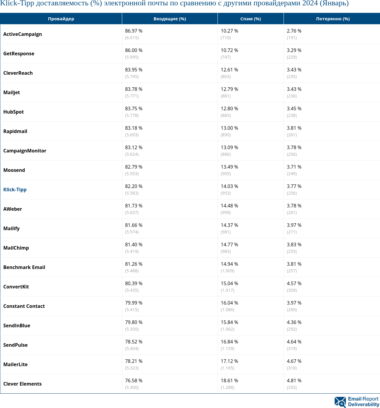 Klick-Tipp доставляемость (%) электронной почты по сравнению с другими провайдерами 2024 (Январь)