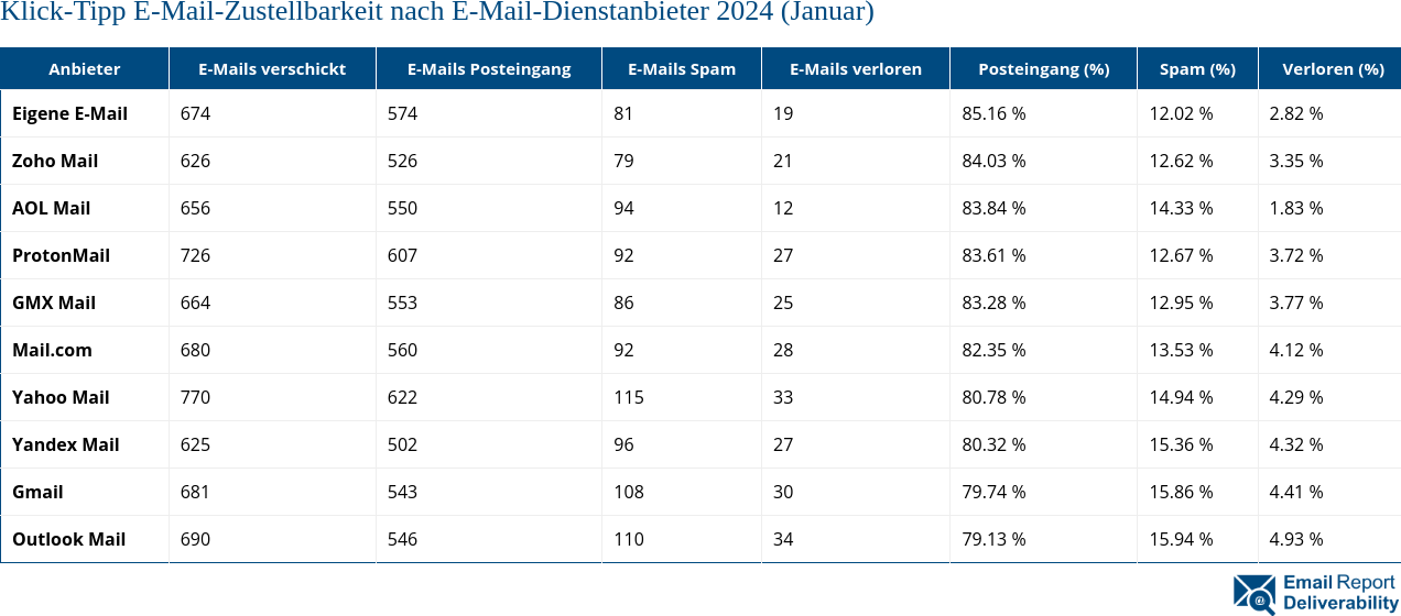Klick-Tipp E-Mail-Zustellbarkeit nach E-Mail-Dienstanbieter 2024 (Januar)