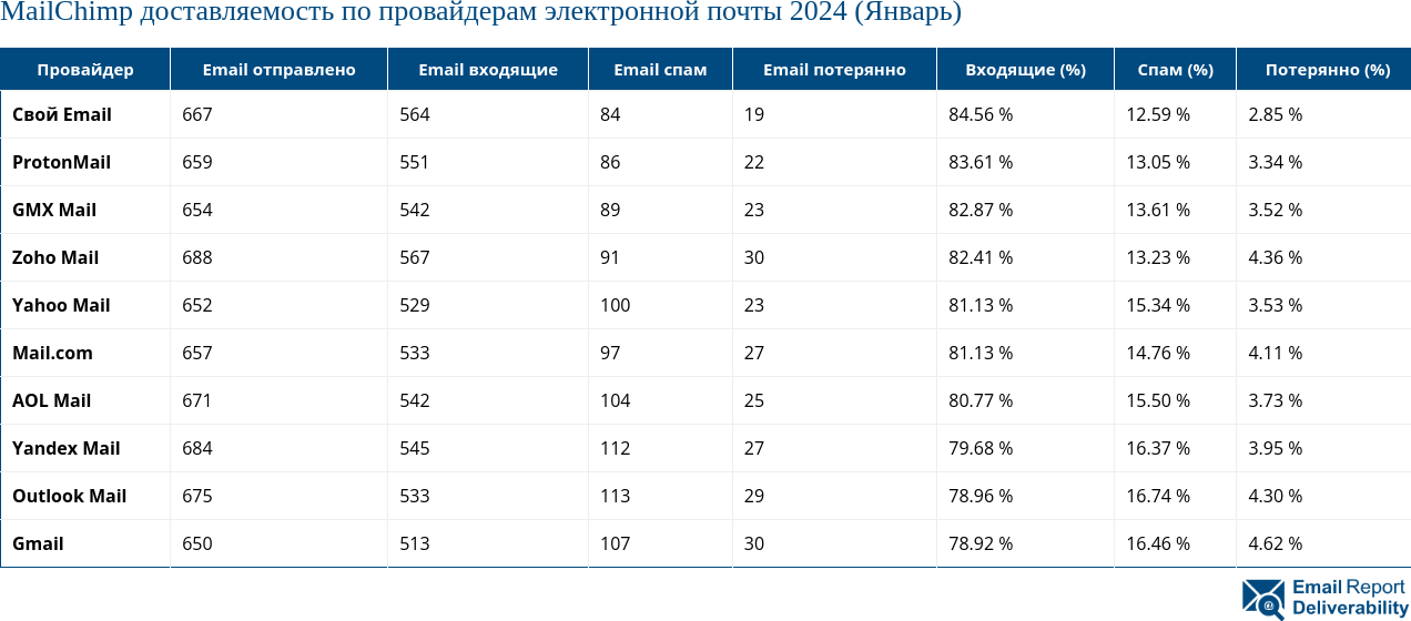 MailChimp доставляемость по провайдерам электронной почты 2024 (Январь)