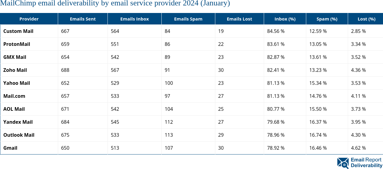MailChimp email deliverability by email service provider 2024 (January)