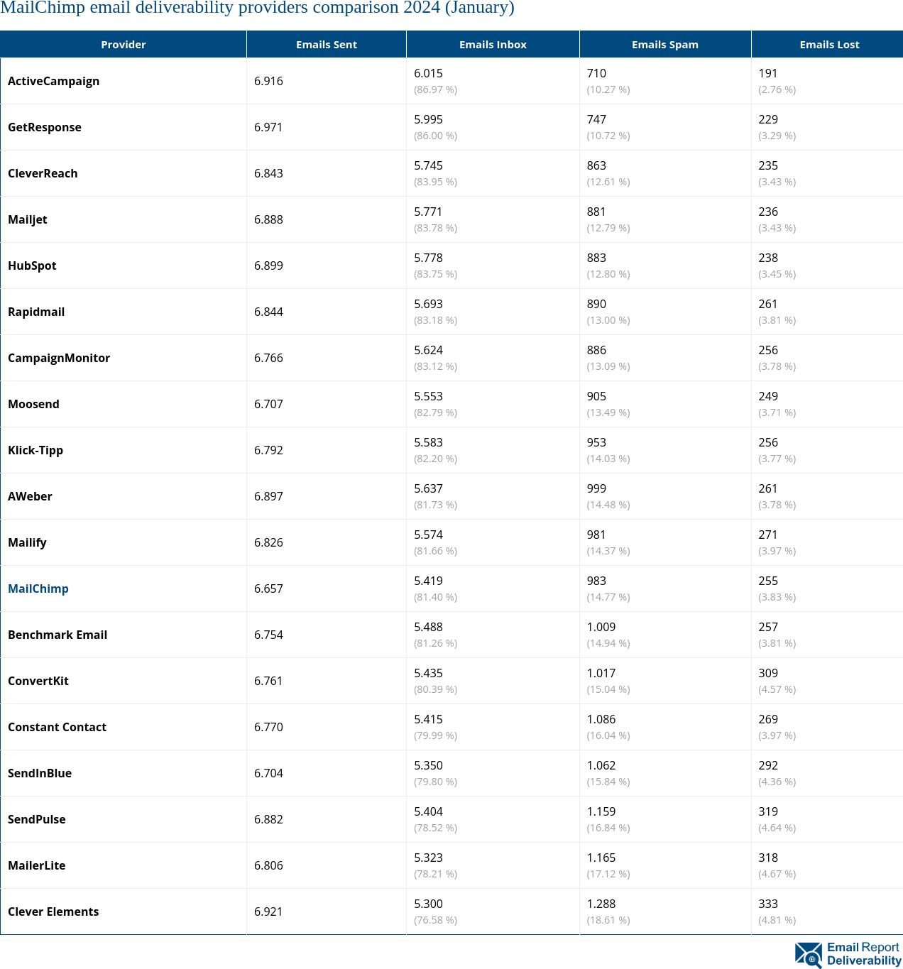 MailChimp email deliverability providers comparison 2024 (January)