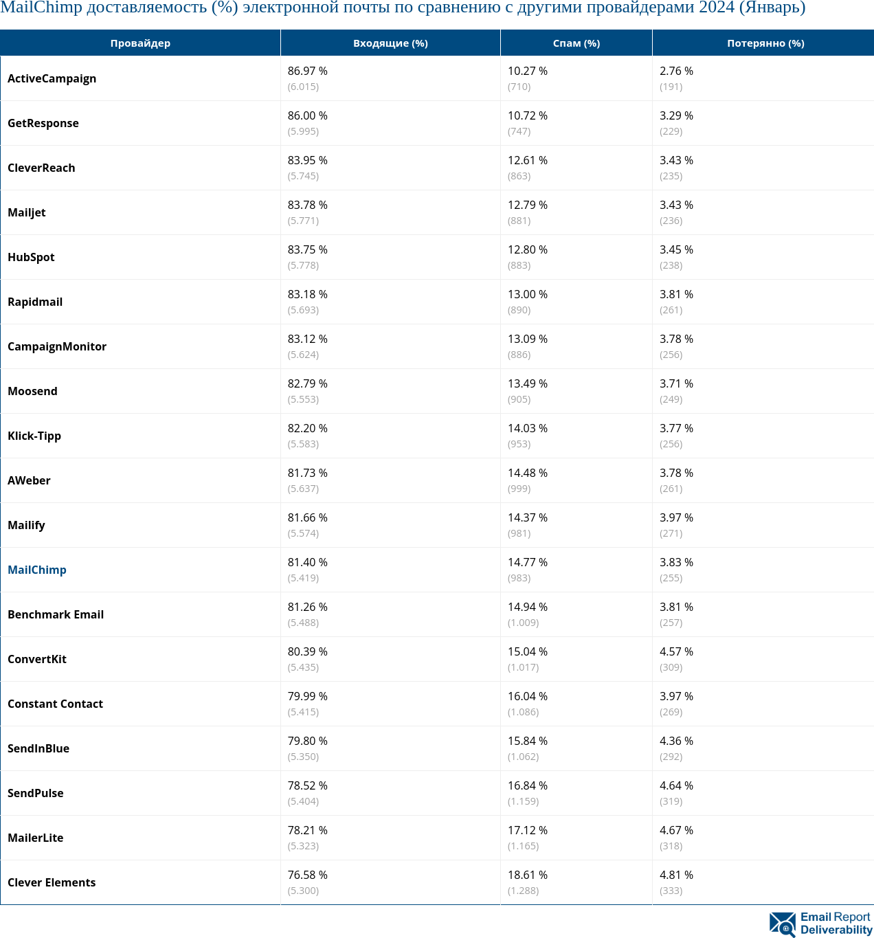 MailChimp доставляемость (%) электронной почты по сравнению с другими провайдерами 2024 (Январь)