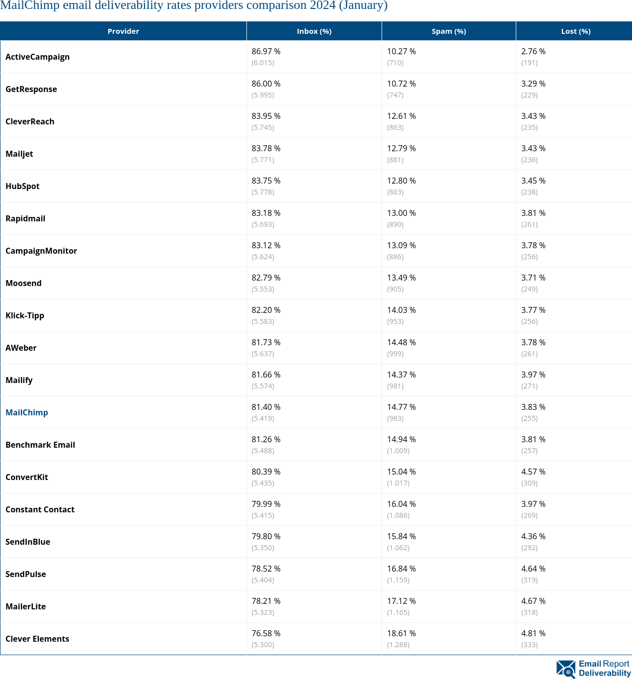 MailChimp email deliverability rates providers comparison 2024 (January)