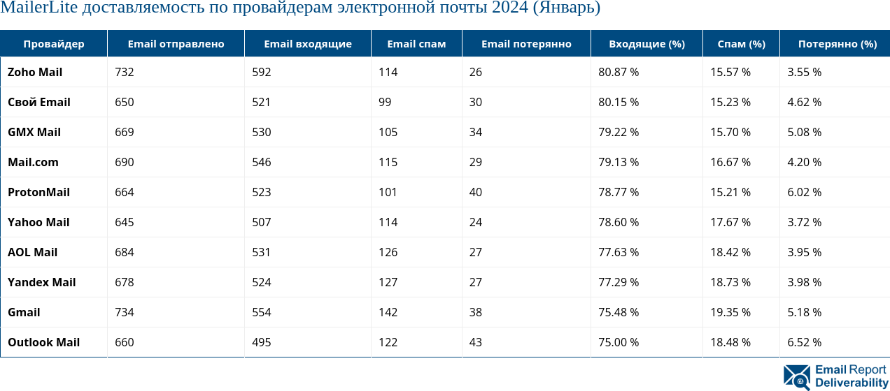 MailerLite доставляемость по провайдерам электронной почты 2024 (Январь)