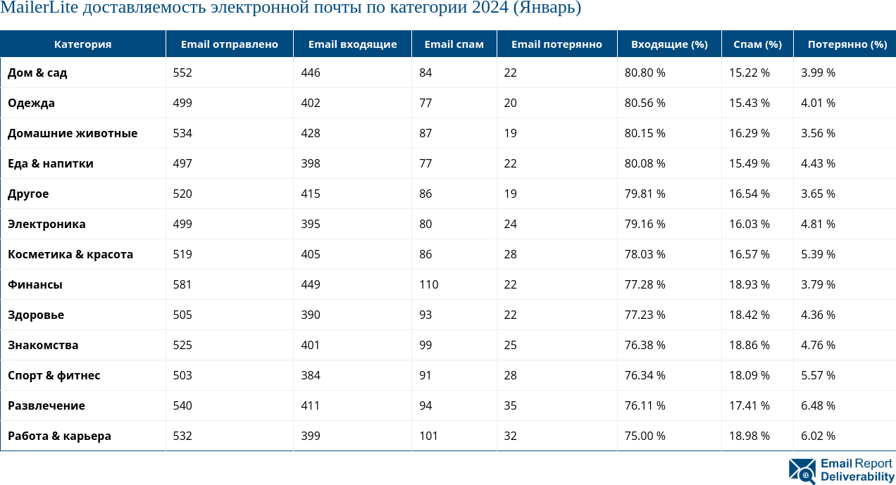 MailerLite доставляемость электронной почты по категории 2024 (Январь)