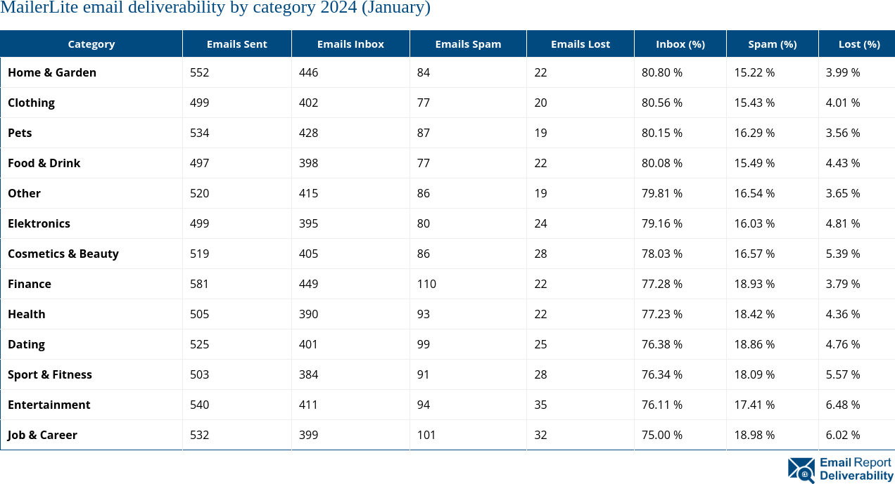 MailerLite email deliverability by category 2024 (January)