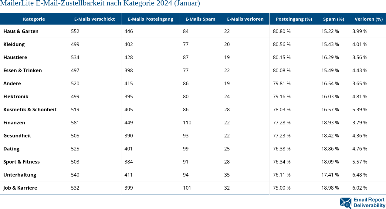 MailerLite E-Mail-Zustellbarkeit nach Kategorie 2024 (Januar)