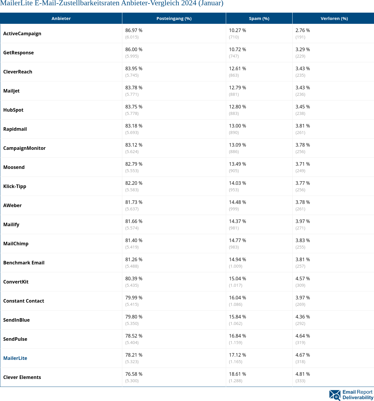 MailerLite E-Mail-Zustellbarkeitsraten Anbieter-Vergleich 2024 (Januar)