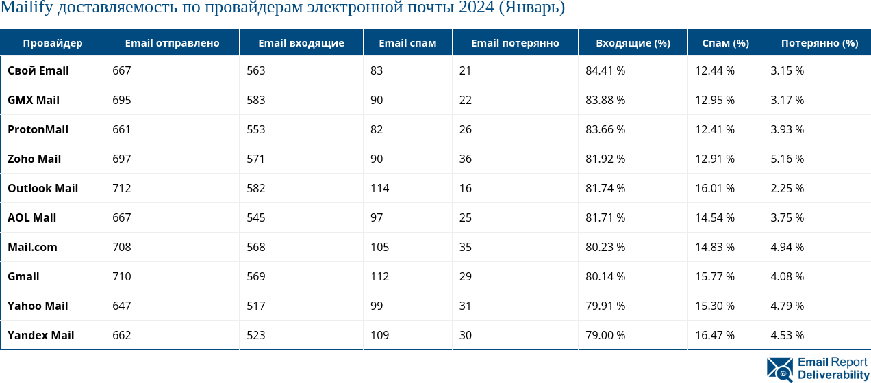 Mailify доставляемость по провайдерам электронной почты 2024 (Январь)