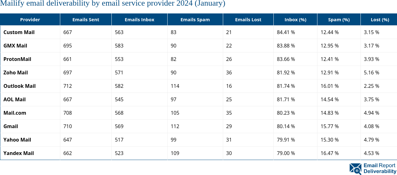 Mailify email deliverability by email service provider 2024 (January)