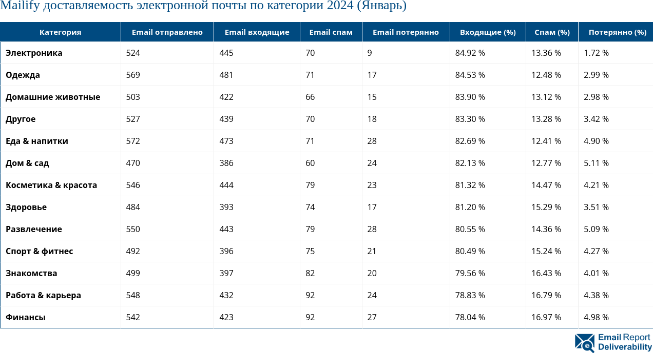 Mailify доставляемость электронной почты по категории 2024 (Январь)