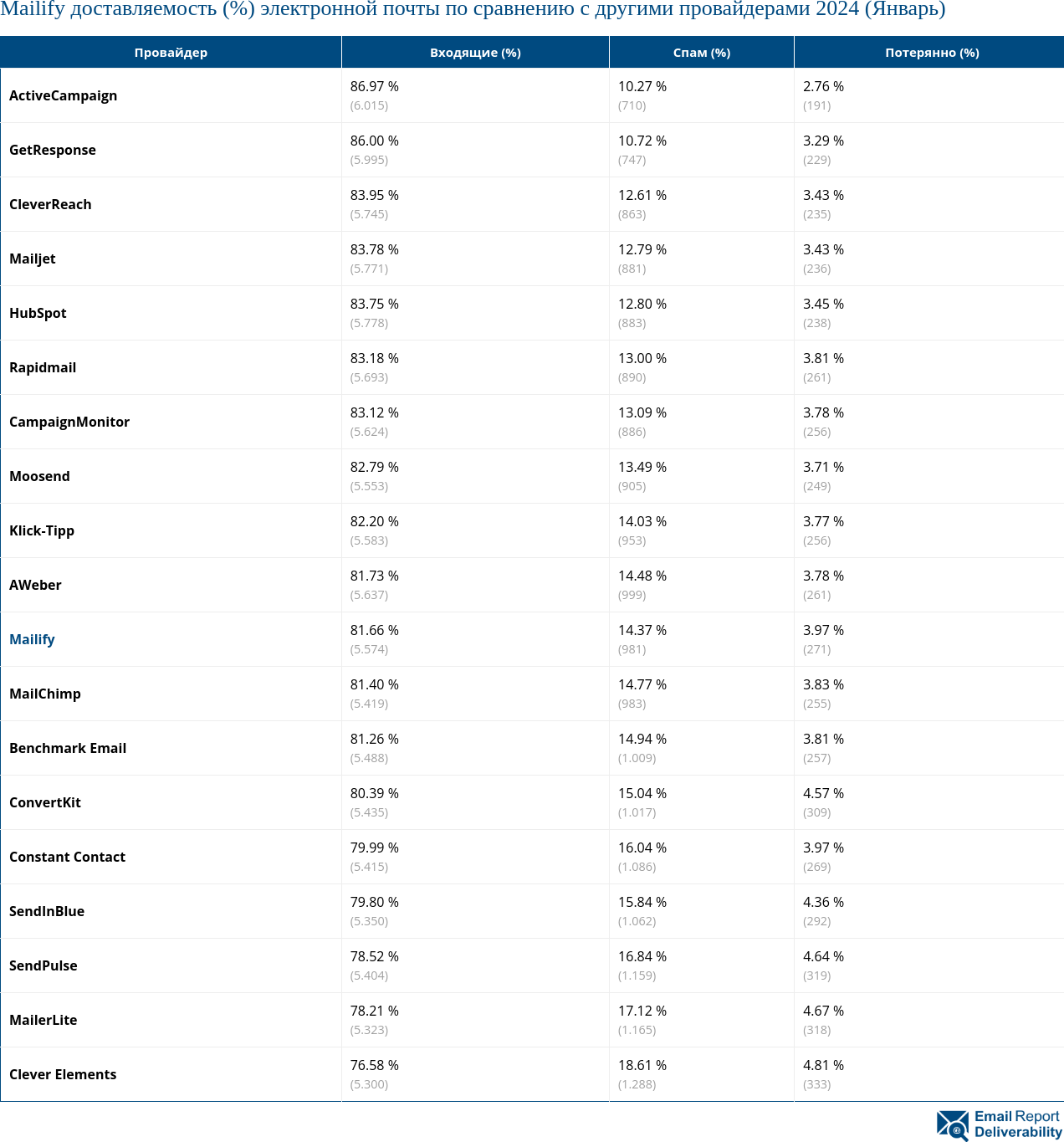 Mailify доставляемость (%) электронной почты по сравнению с другими провайдерами 2024 (Январь)