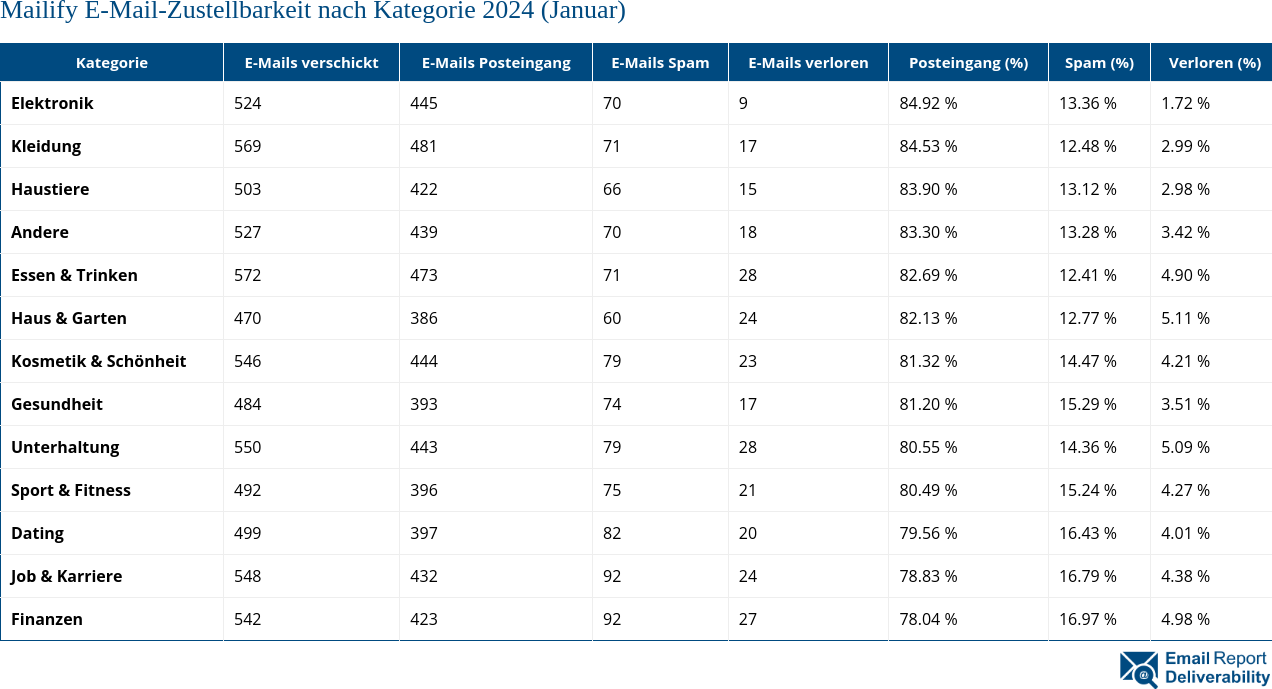 Mailify E-Mail-Zustellbarkeit nach Kategorie 2024 (Januar)