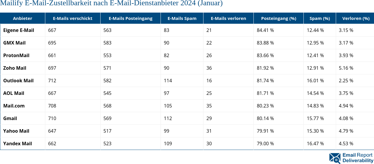 Mailify E-Mail-Zustellbarkeit nach E-Mail-Dienstanbieter 2024 (Januar)