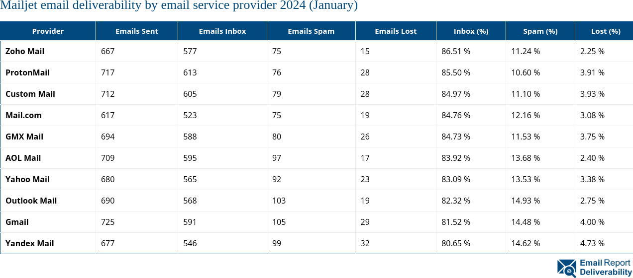 Mailjet email deliverability by email service provider 2024 (January)