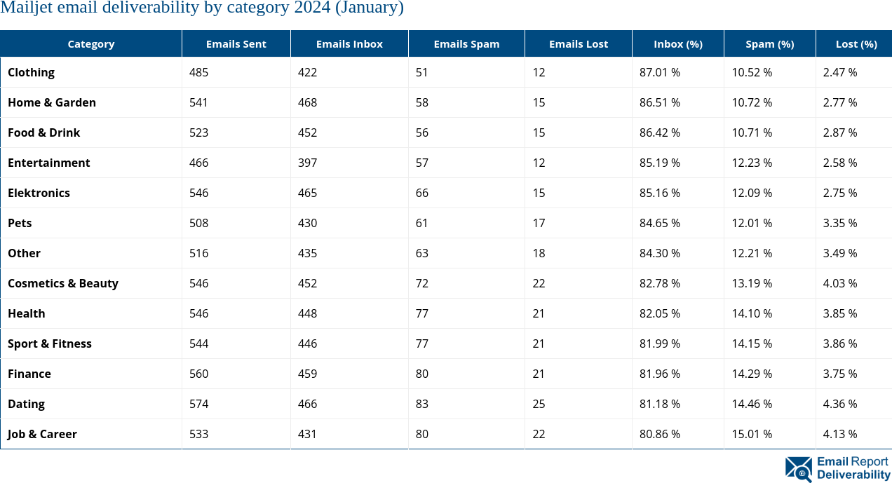 Mailjet email deliverability by category 2024 (January)