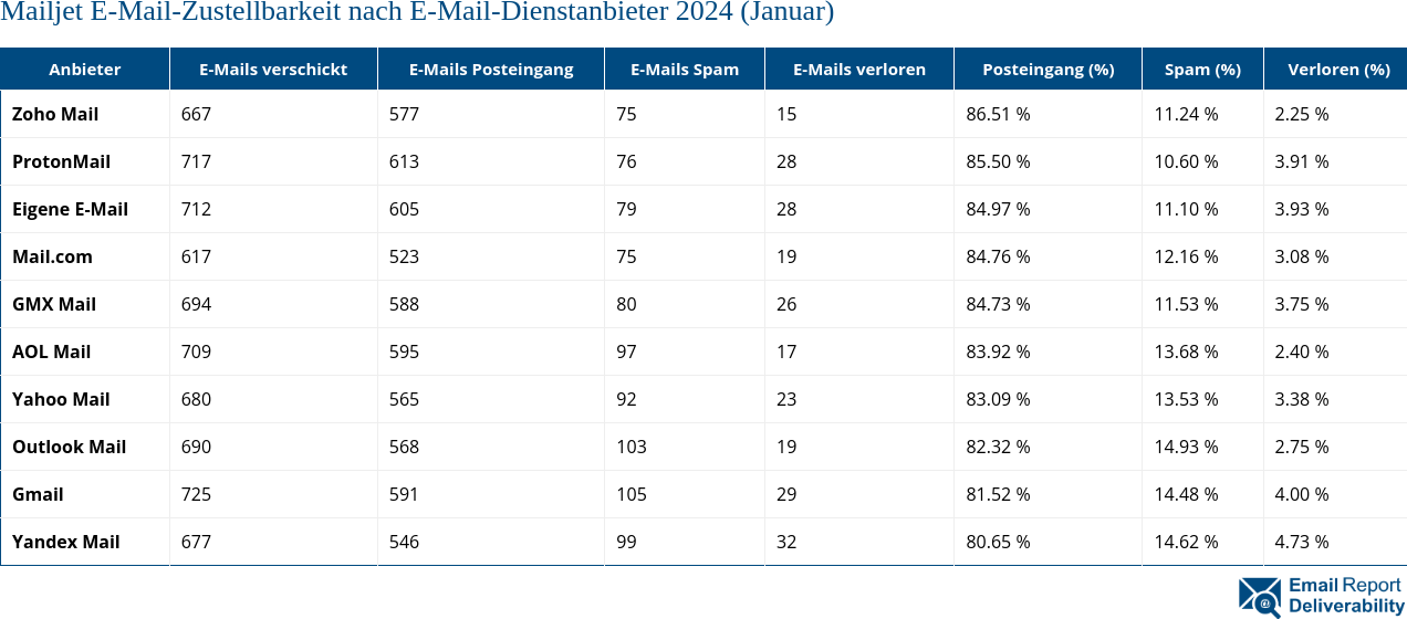 Mailjet E-Mail-Zustellbarkeit nach E-Mail-Dienstanbieter 2024 (Januar)