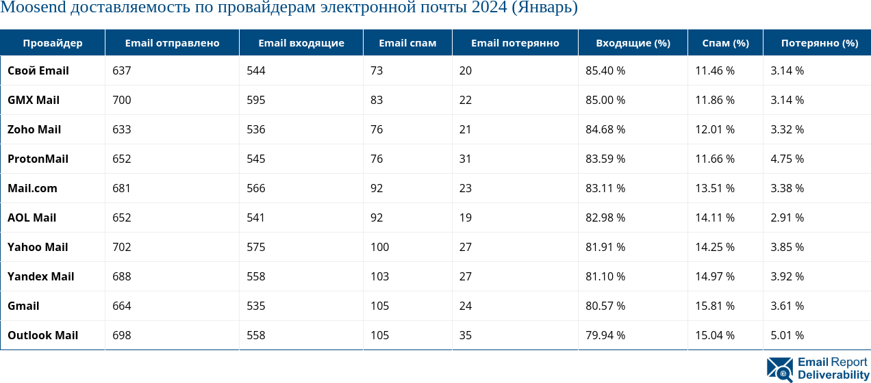 Moosend доставляемость по провайдерам электронной почты 2024 (Январь)