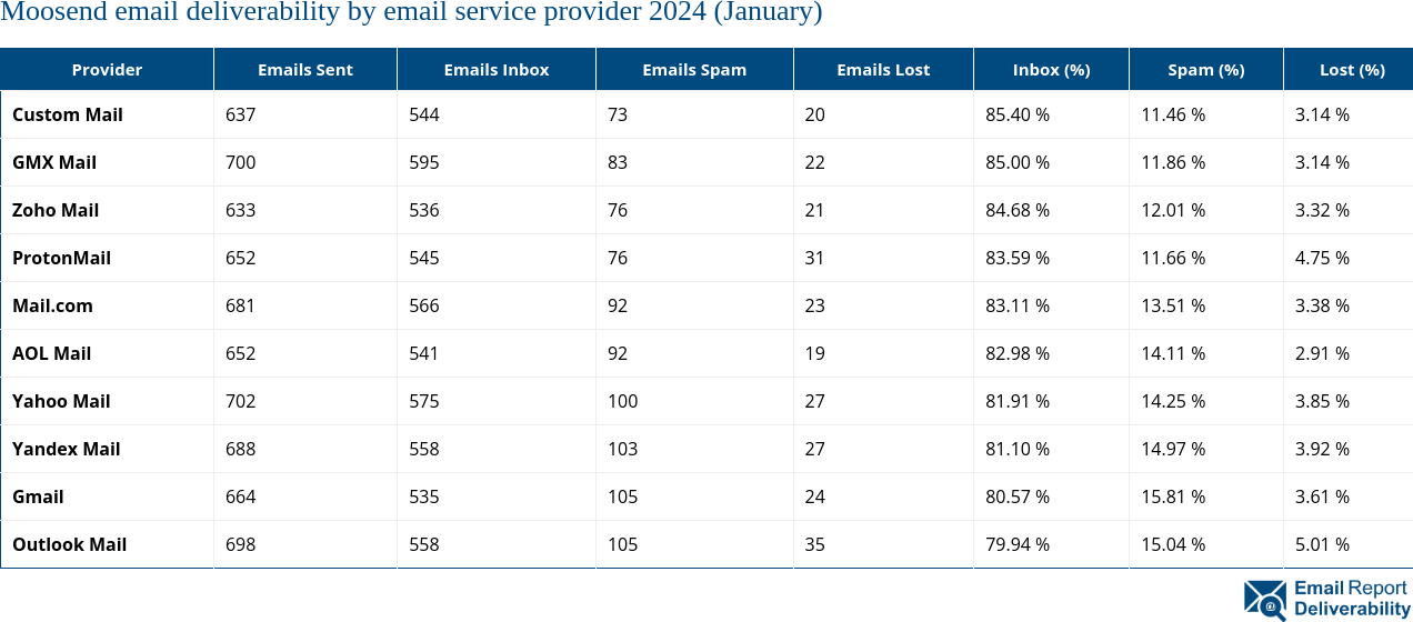 Moosend email deliverability by email service provider 2024 (January)