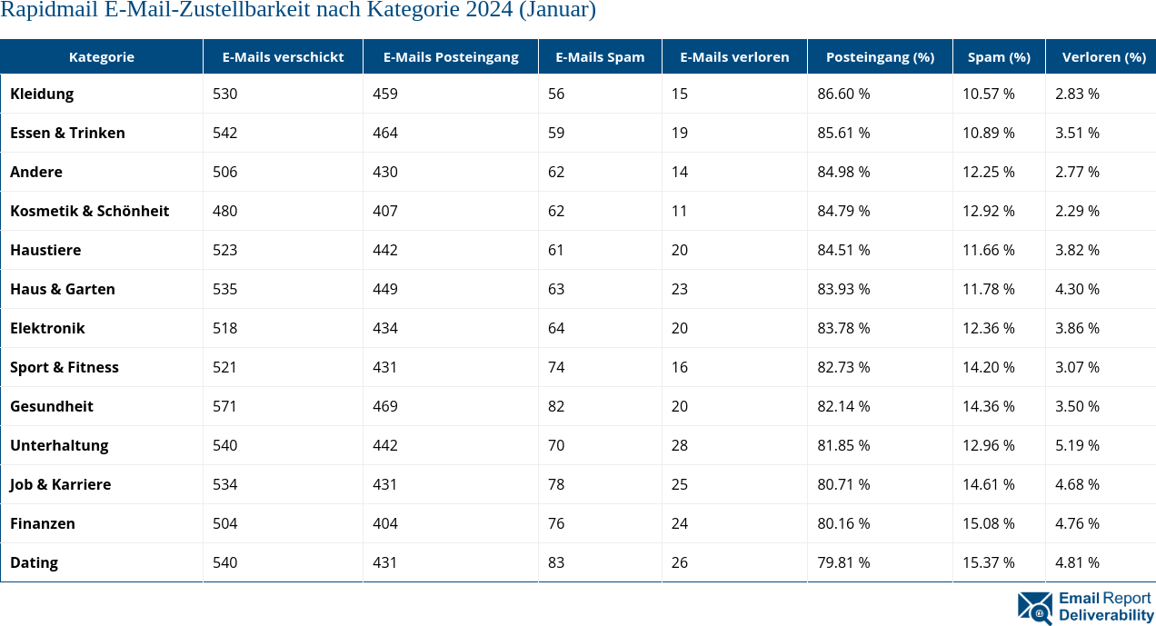 Rapidmail E-Mail-Zustellbarkeit nach Kategorie 2024 (Januar)