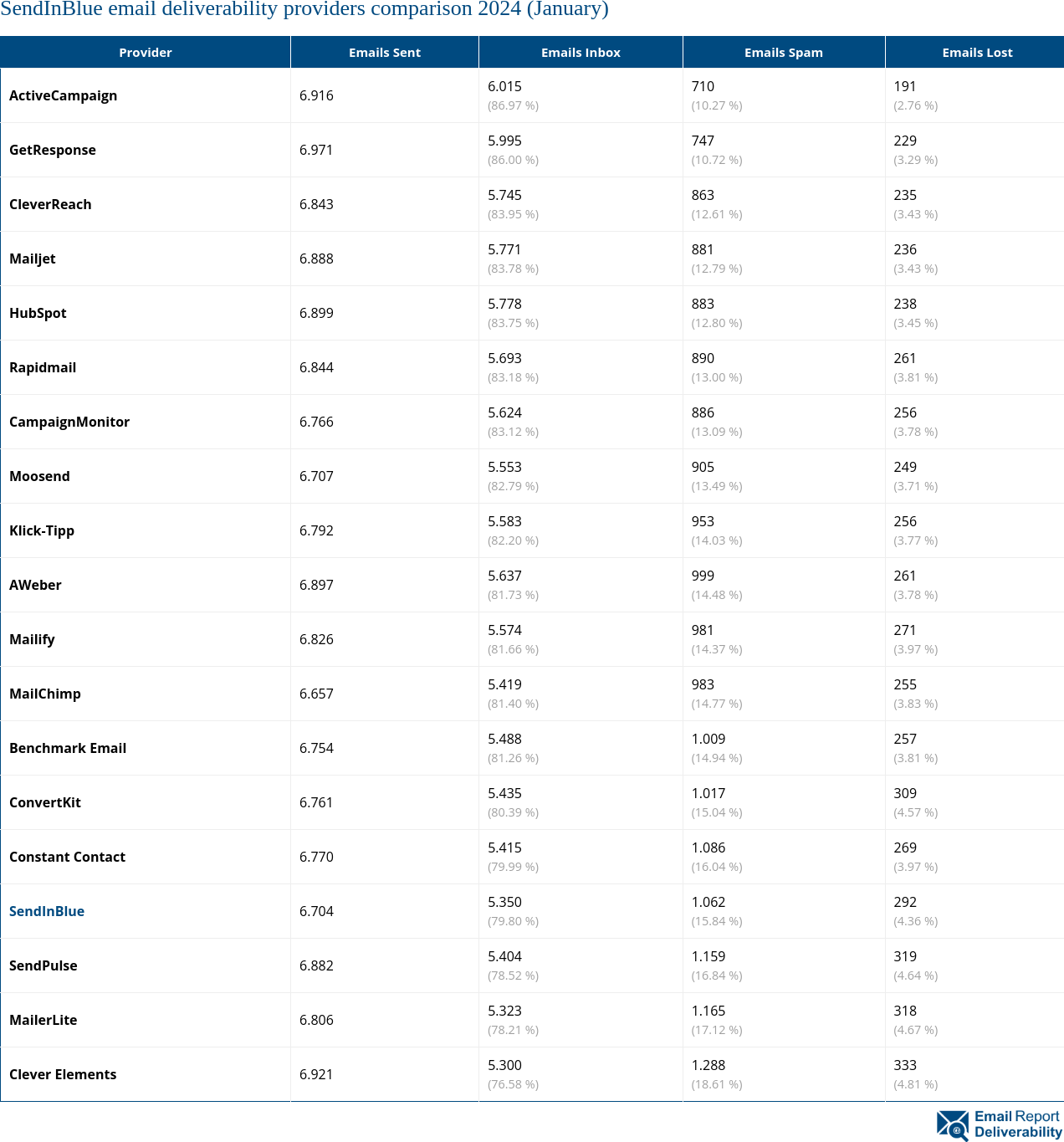 SendInBlue email deliverability providers comparison 2024 (January)