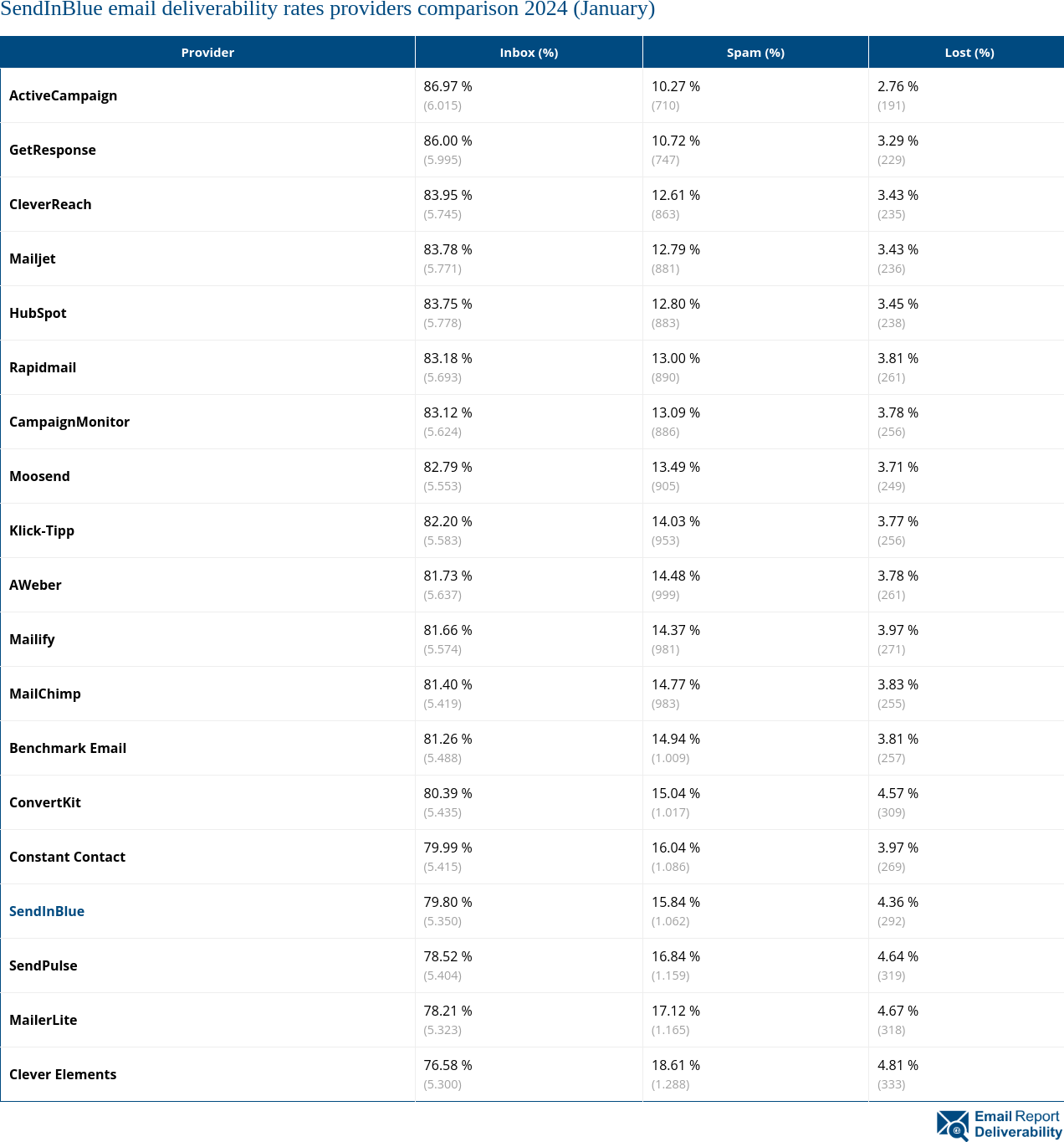 SendInBlue email deliverability rates providers comparison 2024 (January)