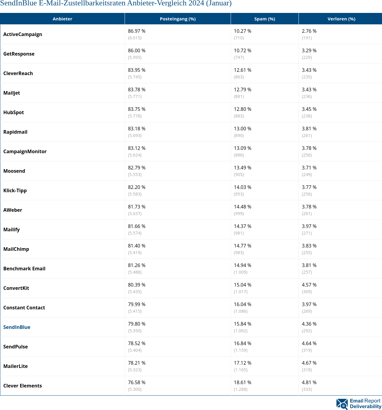 SendInBlue E-Mail-Zustellbarkeitsraten Anbieter-Vergleich 2024 (Januar)