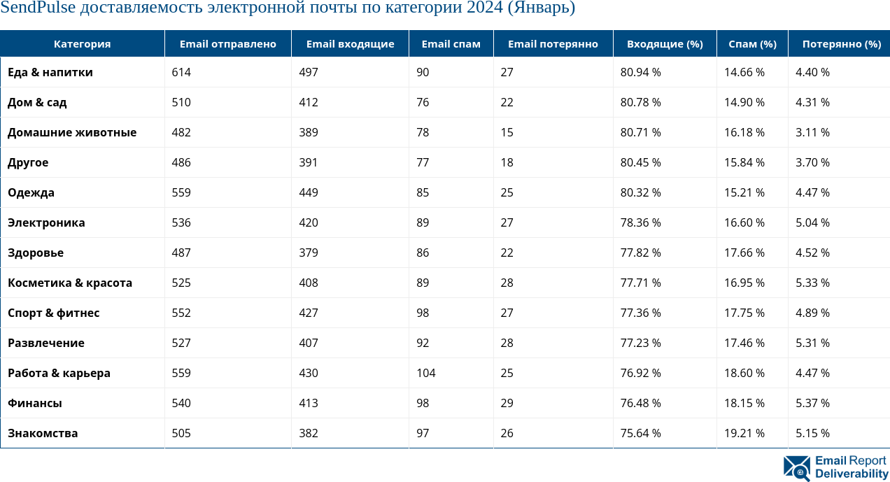 SendPulse доставляемость электронной почты по категории 2024 (Январь)