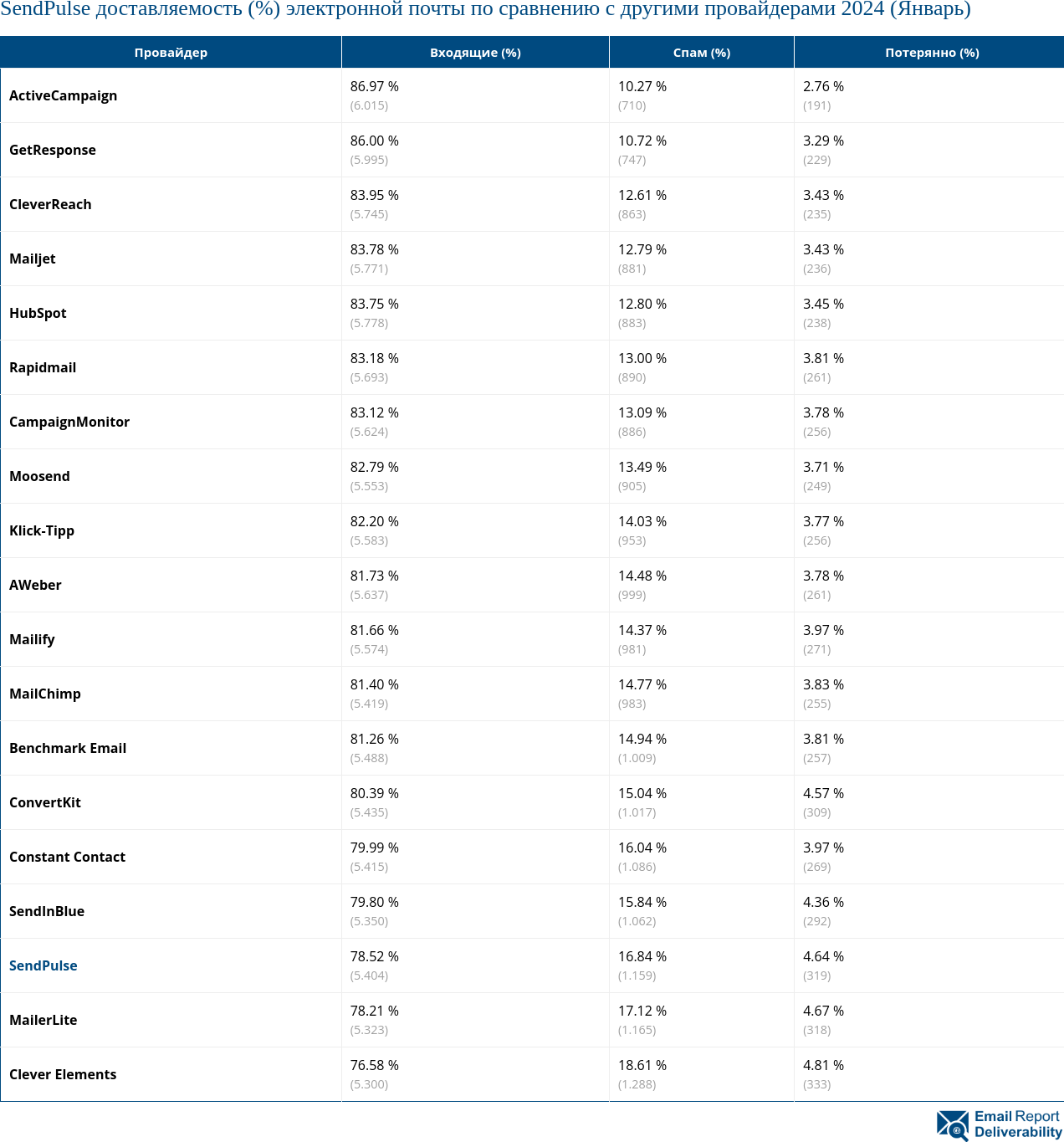 SendPulse доставляемость (%) электронной почты по сравнению с другими провайдерами 2024 (Январь)
